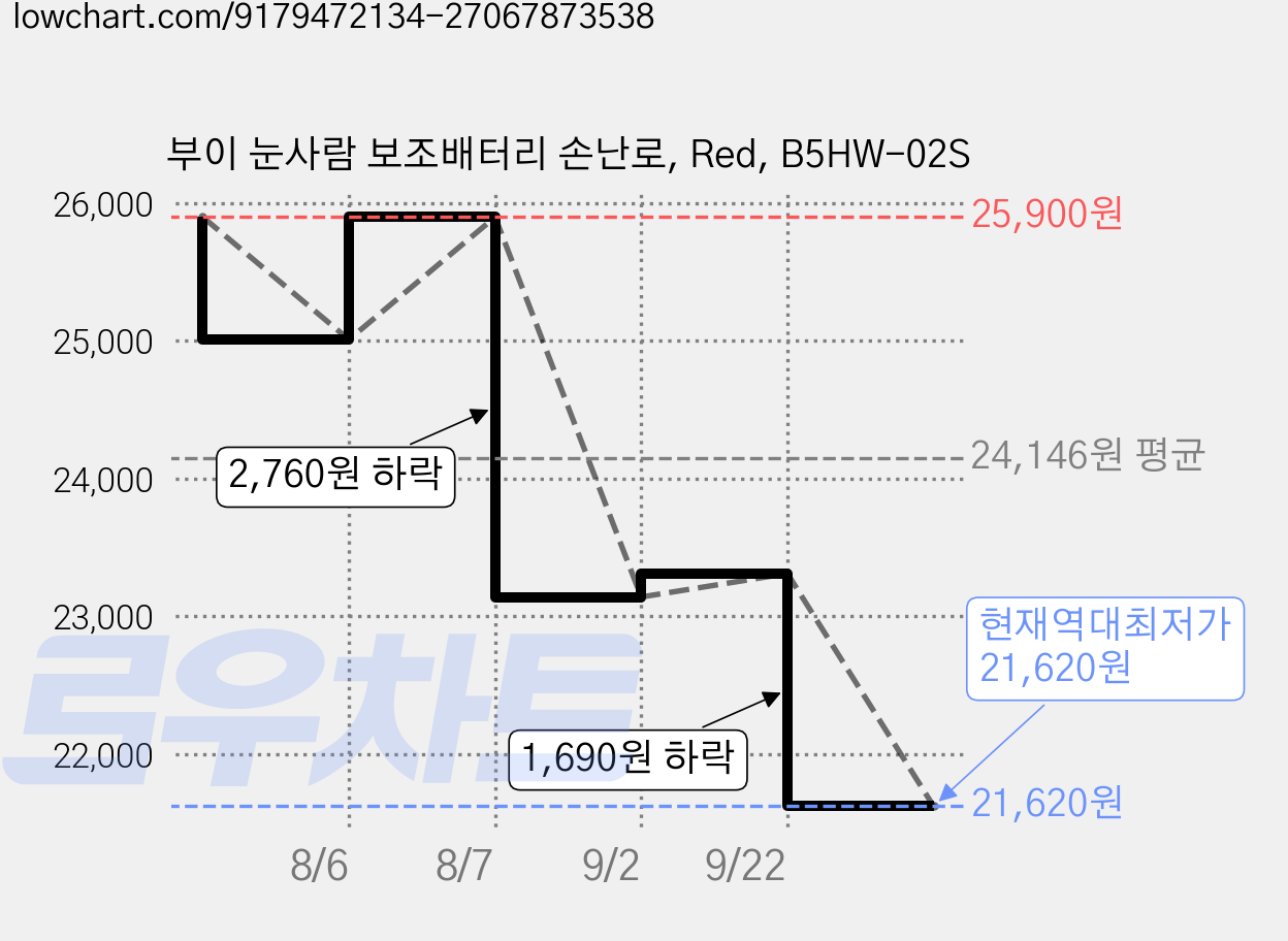 부이 눈사람 보조배터리 손난로, Red, B5HW-02S 가격 변동 차트, 현재가 21,620원, 역대최저가