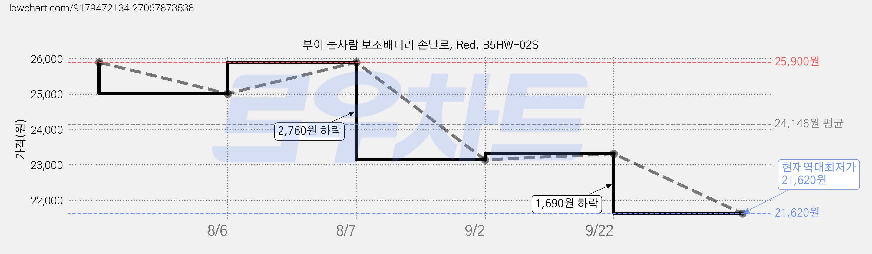 부이 눈사람 보조배터리 손난로, Red, B5HW-02S 가격 변동 차트, 현재가 21,620원, 역대최저가