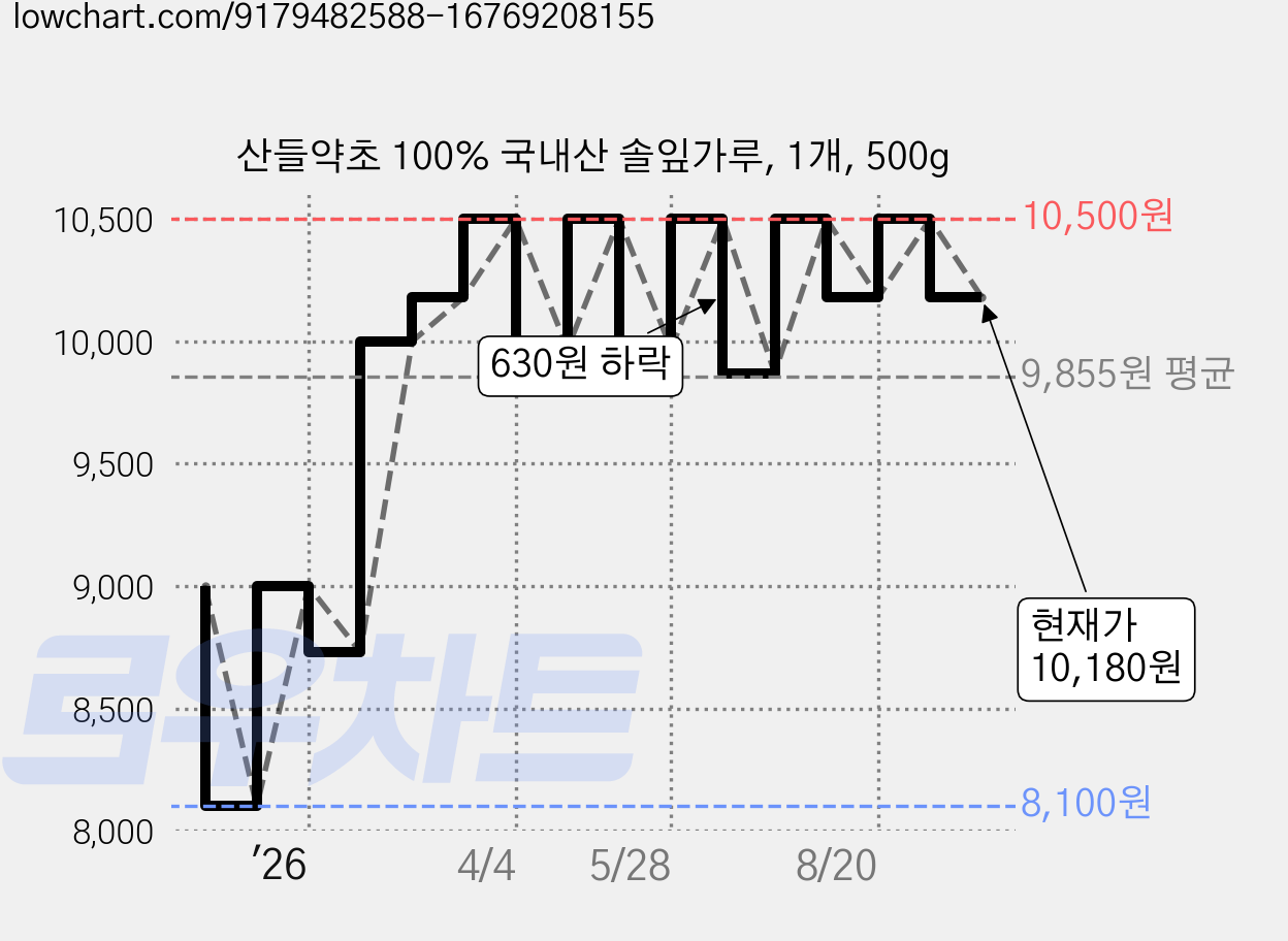 산들약초 100% 국내산 솔잎가루, 1개, 500g 가격 변동 차트, 현재가 10,180원, 관측 최저가 8,100원