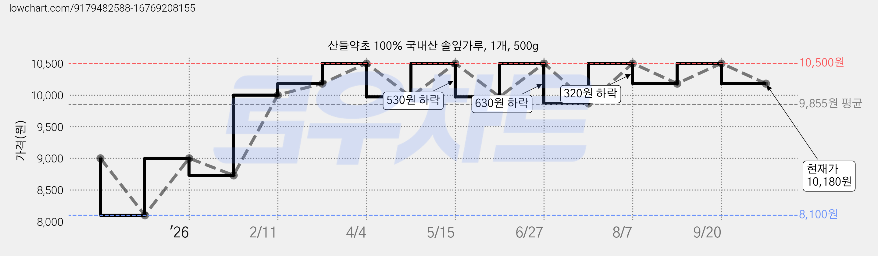 산들약초 100% 국내산 솔잎가루, 1개, 500g 가격 변동 차트, 현재가 10,180원, 관측 최저가 8,100원