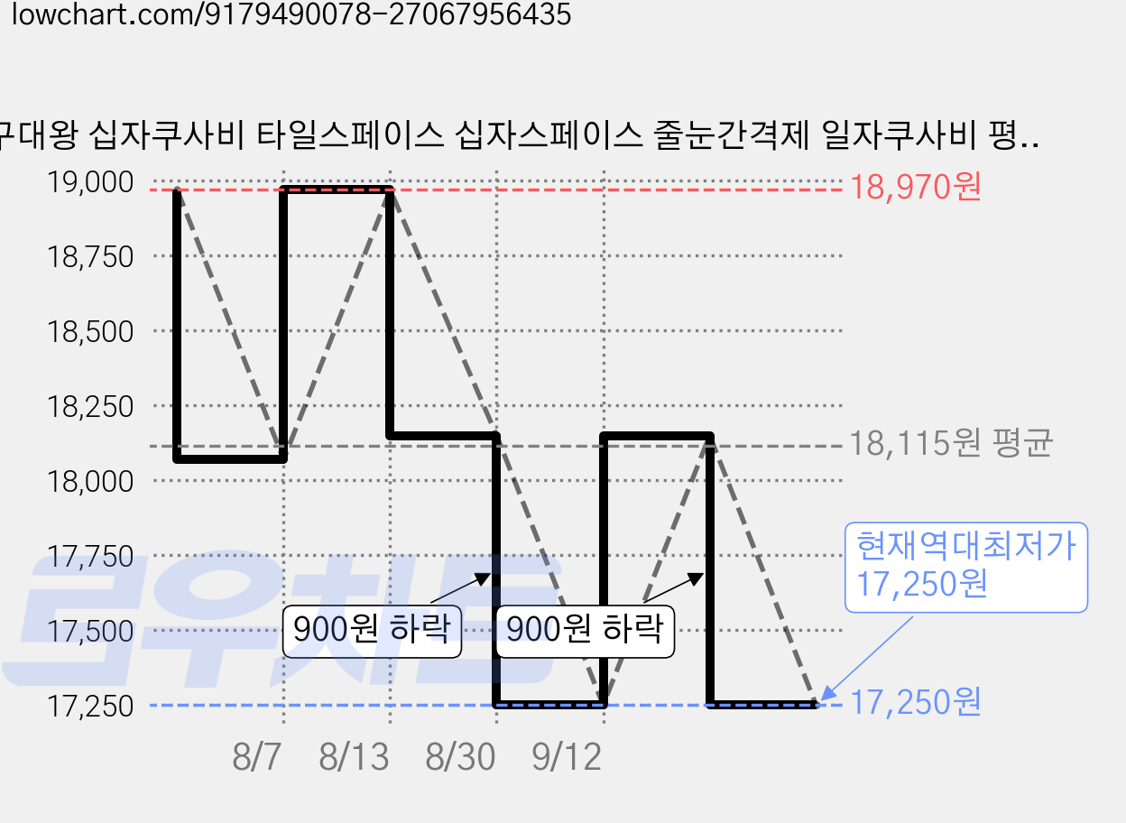 공구대왕 십자쿠사비 타일스페이스 십자스페이스 줄눈간격제 일자쿠사비 평탄클립 (300pcs), 10개, 블랙 가격 변동 차트, 현재가 17,250원, 역대최저가