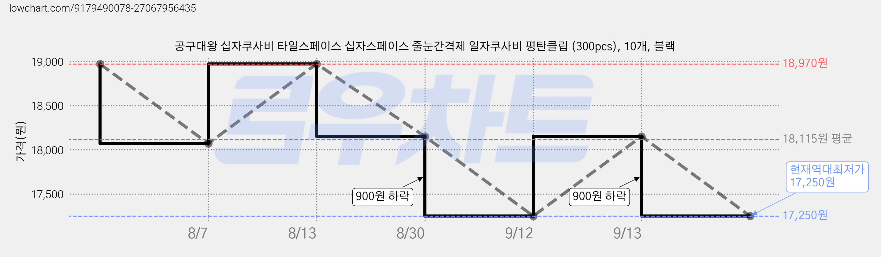 공구대왕 십자쿠사비 타일스페이스 십자스페이스 줄눈간격제 일자쿠사비 평탄클립 (300pcs), 10개, 블랙 가격 변동 차트, 현재가 17,250원, 역대최저가