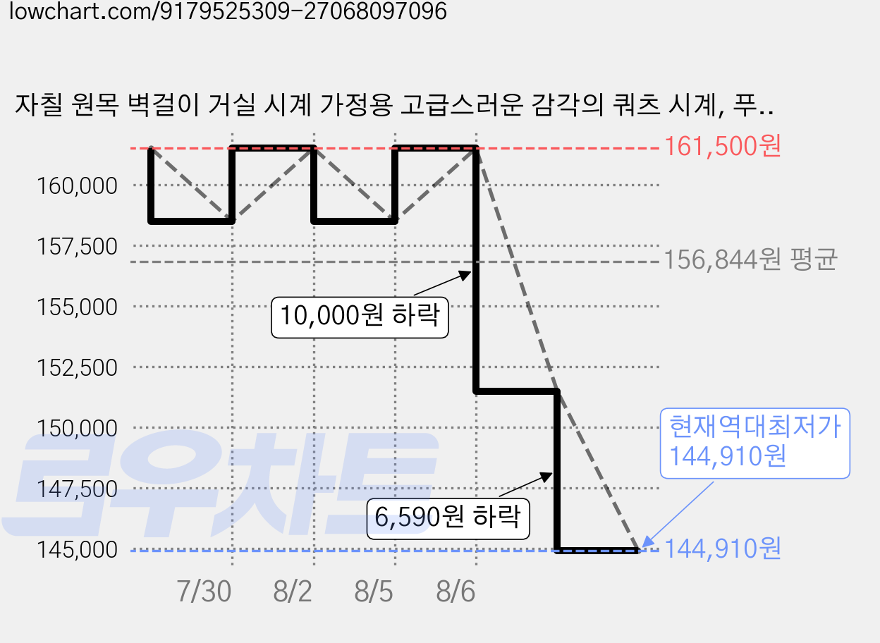자칠 원목 벽걸이 거실 시계 가정용 고급스러운 감각의 쿼츠 시계, 푸루룩 가격 변동 차트, 현재가 144,910원, 역대최저가