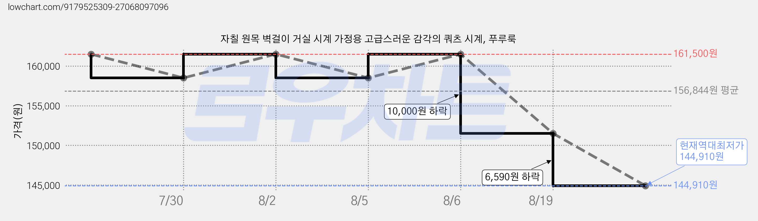 자칠 원목 벽걸이 거실 시계 가정용 고급스러운 감각의 쿼츠 시계, 푸루룩 가격 변동 차트, 현재가 144,910원, 역대최저가