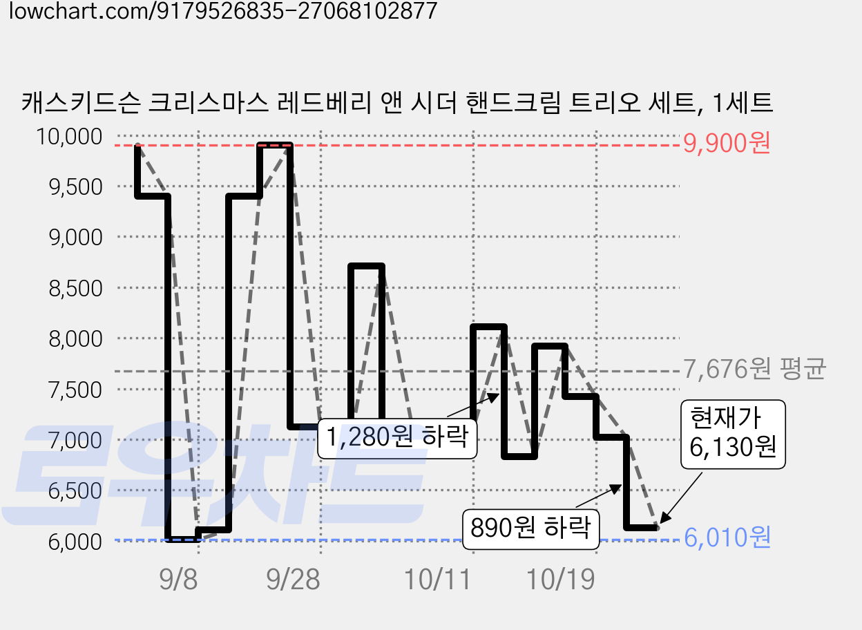 캐스키드슨 크리스마스 레드베리 앤 시더 핸드크림 트리오 세트, 1세트 가격 변동 차트, 현재가 7,220원, 관측 최저가 5,070원