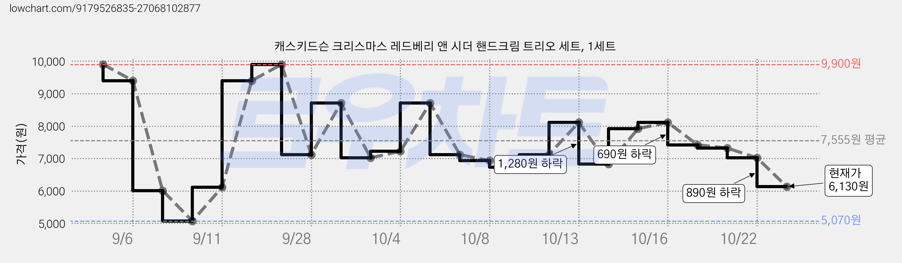 캐스키드슨 크리스마스 레드베리 앤 시더 핸드크림 트리오 세트, 1세트 가격 변동 차트, 현재가 7,220원, 관측 최저가 5,070원