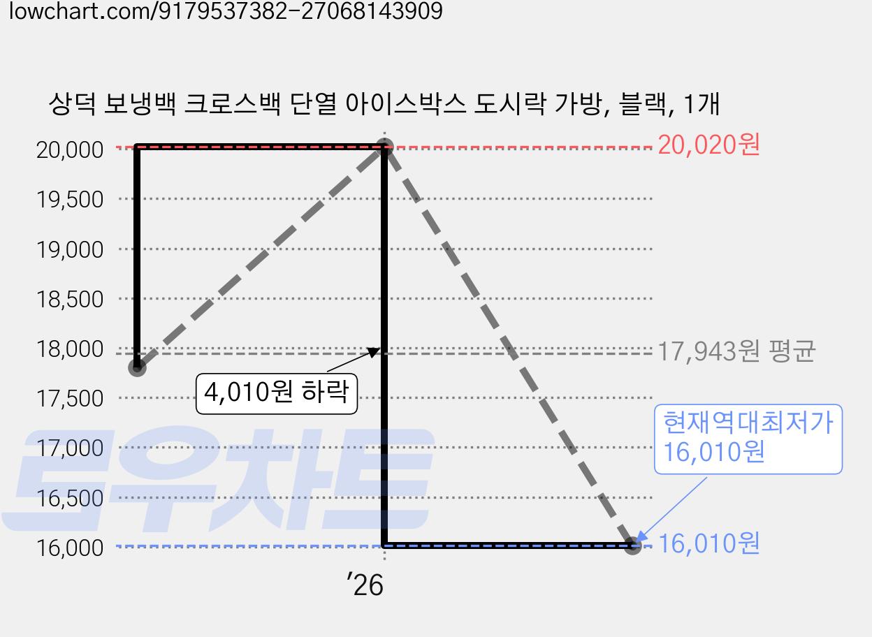 상덕 보냉백 크로스백 단열 아이스박스 도시락 가방, 블랙, 1개 가격 변동 차트, 현재가 16,010원, 역대최저가