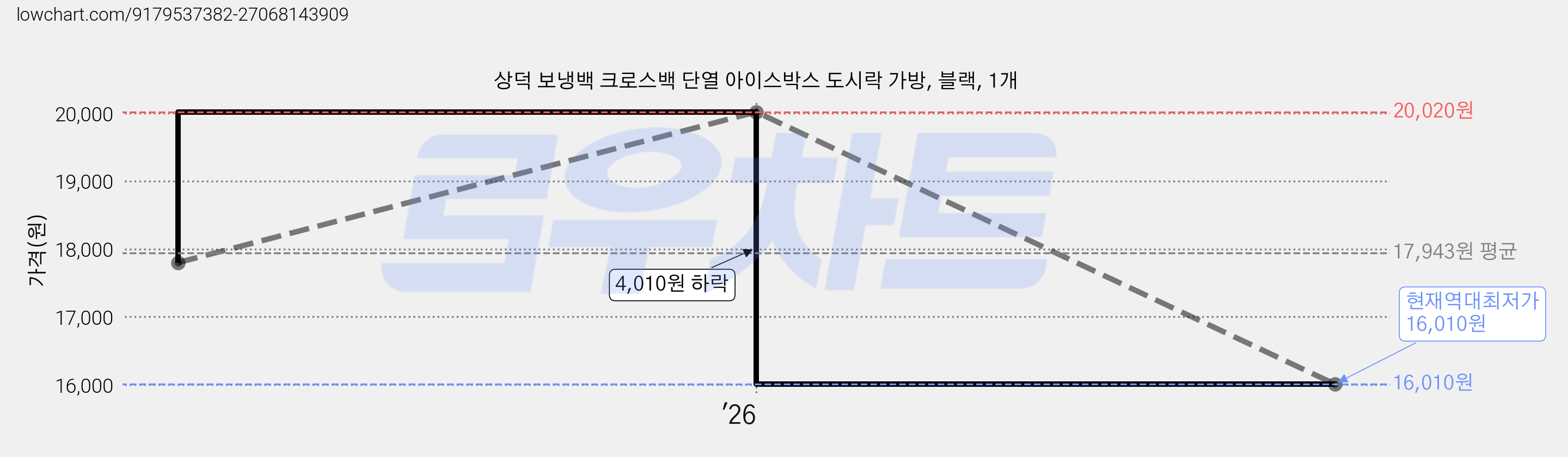 상덕 보냉백 크로스백 단열 아이스박스 도시락 가방, 블랙, 1개 가격 변동 차트, 현재가 16,010원, 역대최저가