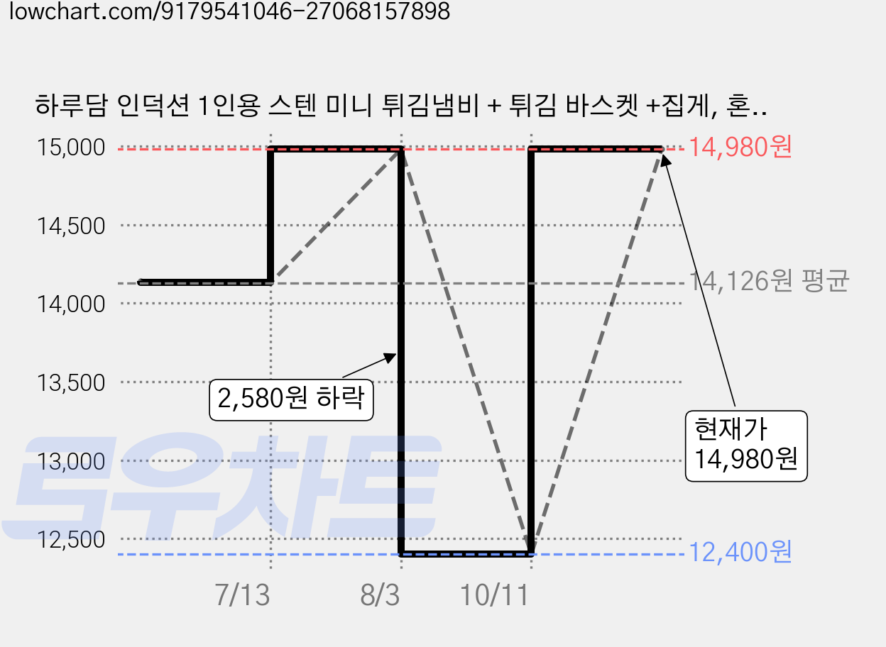 하루담 인덕션 1인용 스텐 미니 튀김냄비 + 튀김 바스켓 +집게, 혼합색상, 1세트, 13cm 가격 변동 차트, 현재가 14,980원, 관측 최저가 12,400원