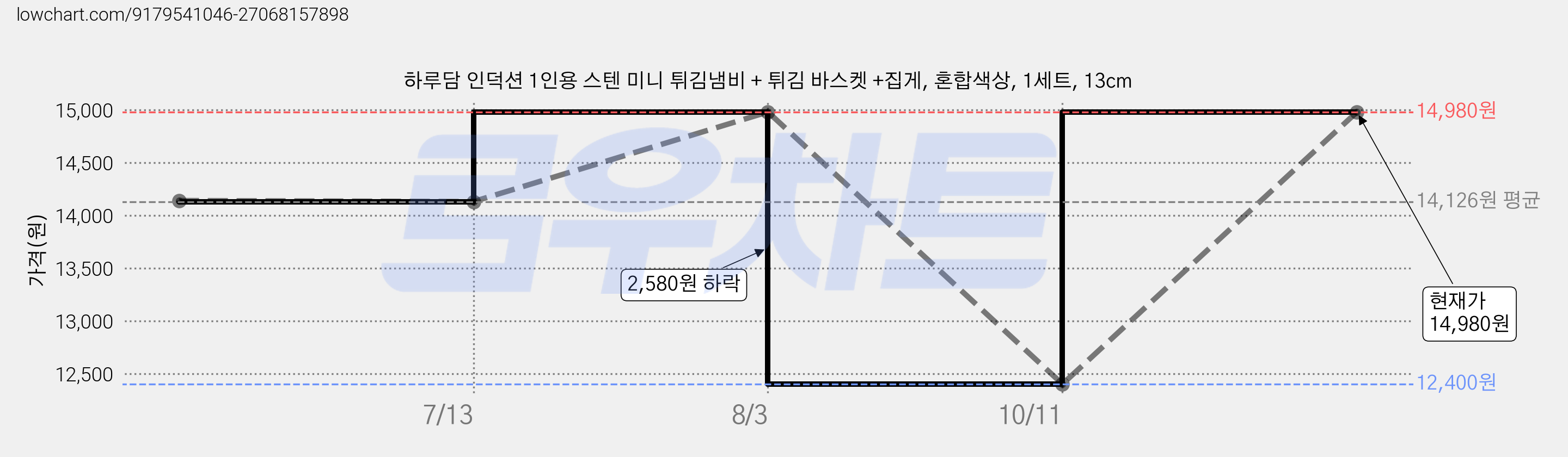 하루담 인덕션 1인용 스텐 미니 튀김냄비 + 튀김 바스켓 +집게, 혼합색상, 1세트, 13cm 가격 변동 차트, 현재가 14,980원, 관측 최저가 12,400원