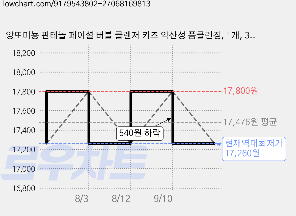 앙또미뇽 판테놀 페이셜 버블 클렌저 키즈 약산성 폼클렌징, 1개, 300ml 가격 변동 차트, 현재가 17,260원, 역대최저가