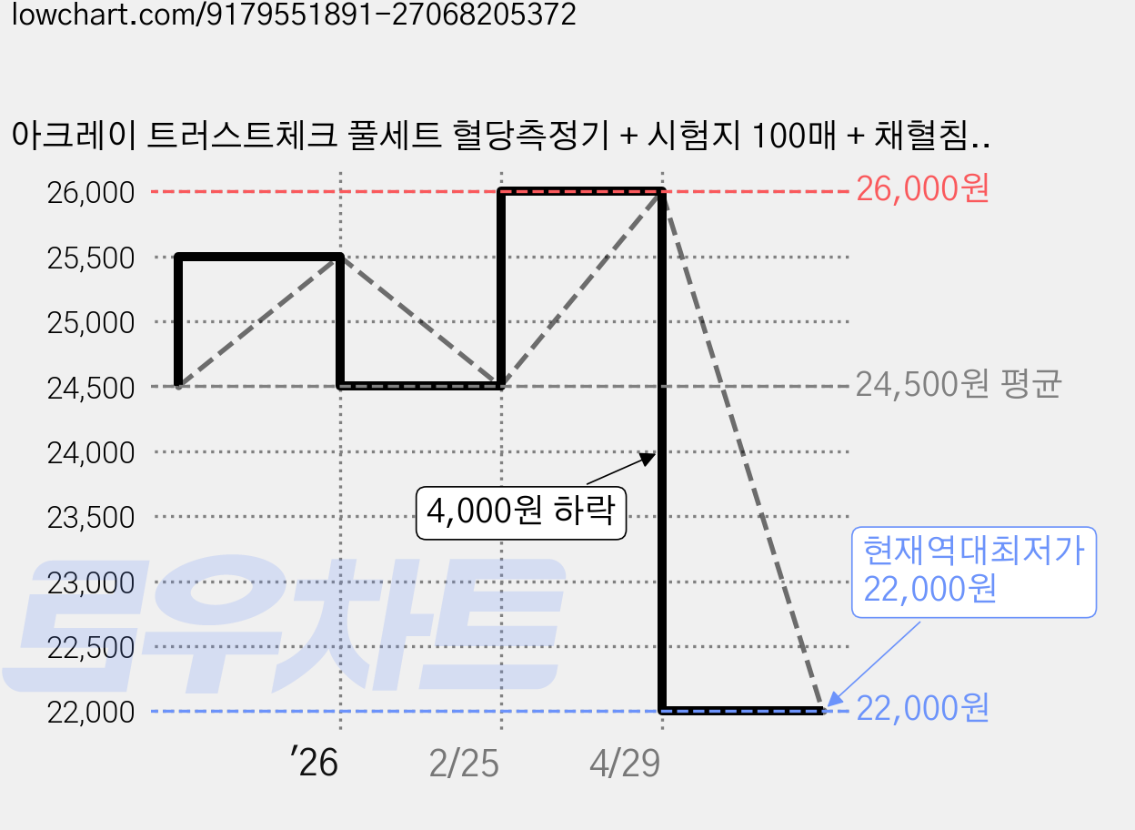 아크레이 트러스트체크 풀세트 혈당측정기 + 시험지 100매 + 채혈침 110개 + 알콜솜 100매, 1개 가격 변동 차트, 현재가 22,000원, 역대최저가
