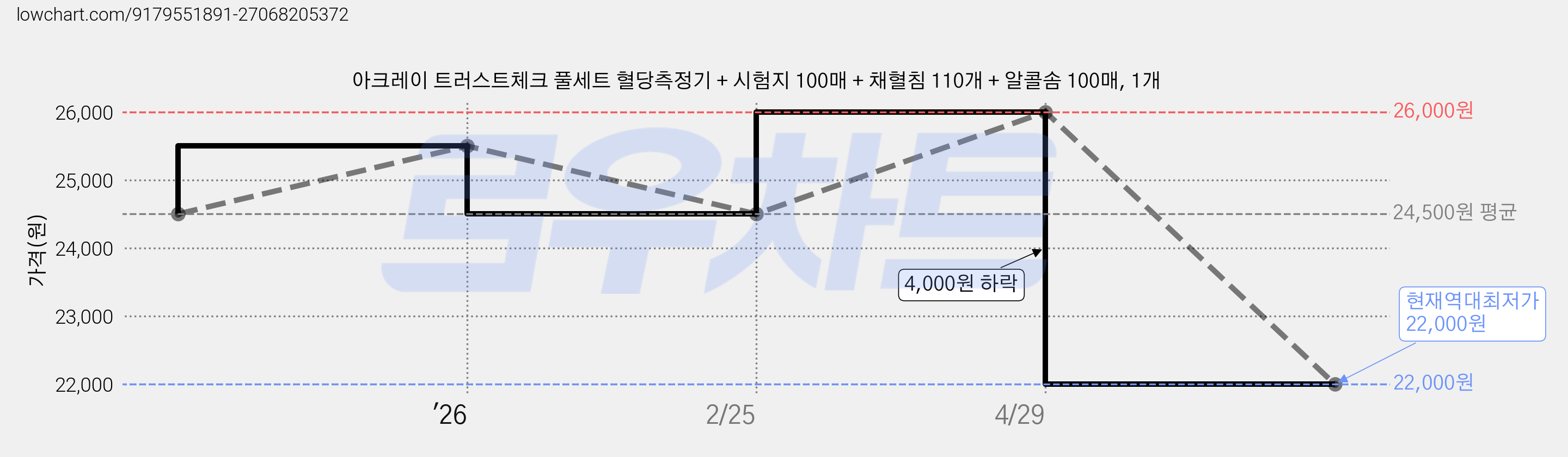 아크레이 트러스트체크 풀세트 혈당측정기 + 시험지 100매 + 채혈침 110개 + 알콜솜 100매, 1개 가격 변동 차트, 현재가 22,000원, 역대최저가