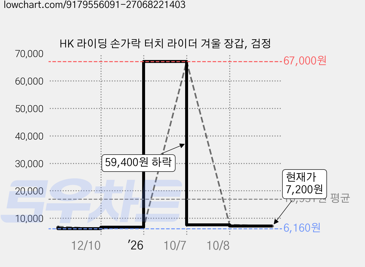 HK 라이딩 손가락 터치 라이더 겨울 장갑, 검정 가격 변동 차트, 현재가 7,200원, 관측 최저가 6,160원