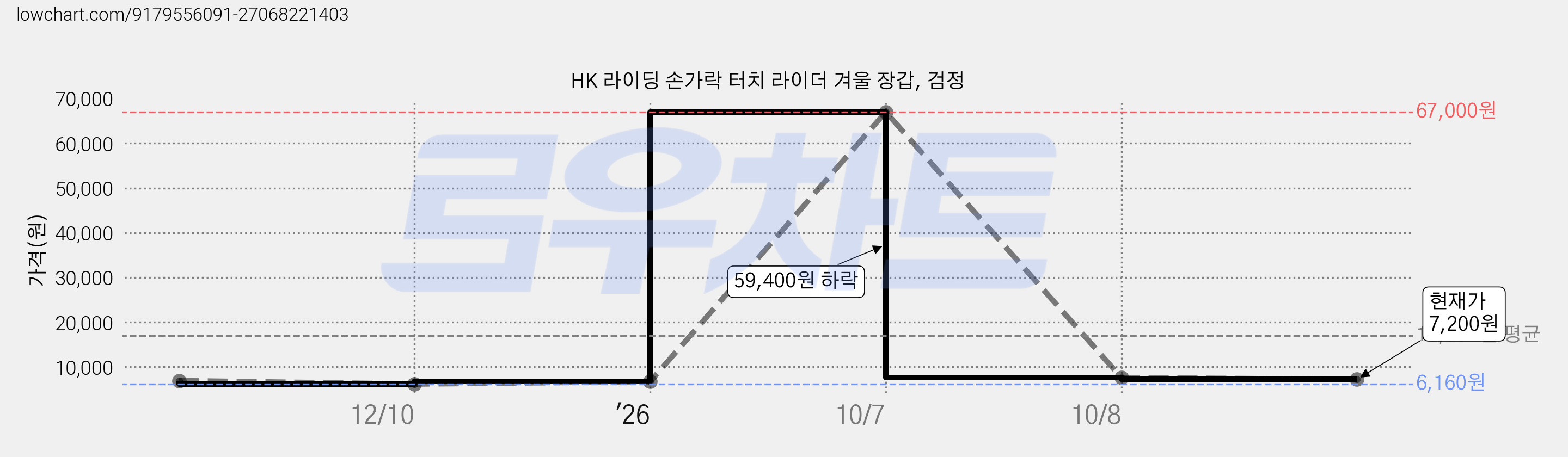 HK 라이딩 손가락 터치 라이더 겨울 장갑, 검정 가격 변동 차트, 현재가 7,200원, 관측 최저가 6,160원