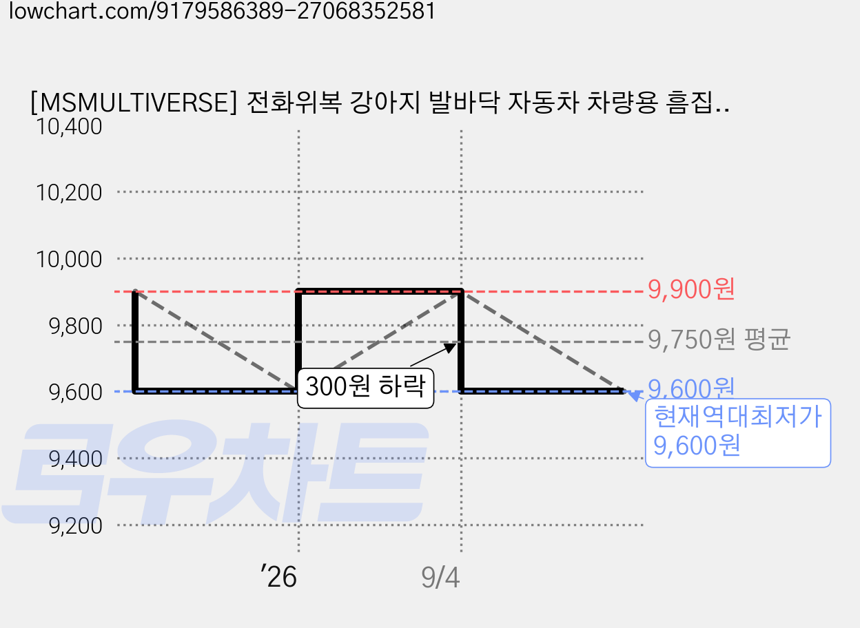 [MSMULTIVERSE] 전화위복 강아지 발바닥 자동차 차량용 흠집 스크래치 튜닝 테칼 꾸미기 스티커, 1세트, 블랙 가격 변동 차트, 현재가 9,600원, 역대최저가