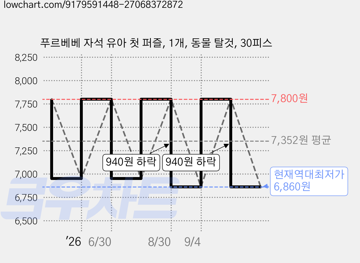푸르베베 자석 유아 첫 퍼즐, 1개, 동물 탈것, 30피스 가격 변동 차트, 현재가 6,860원, 역대최저가