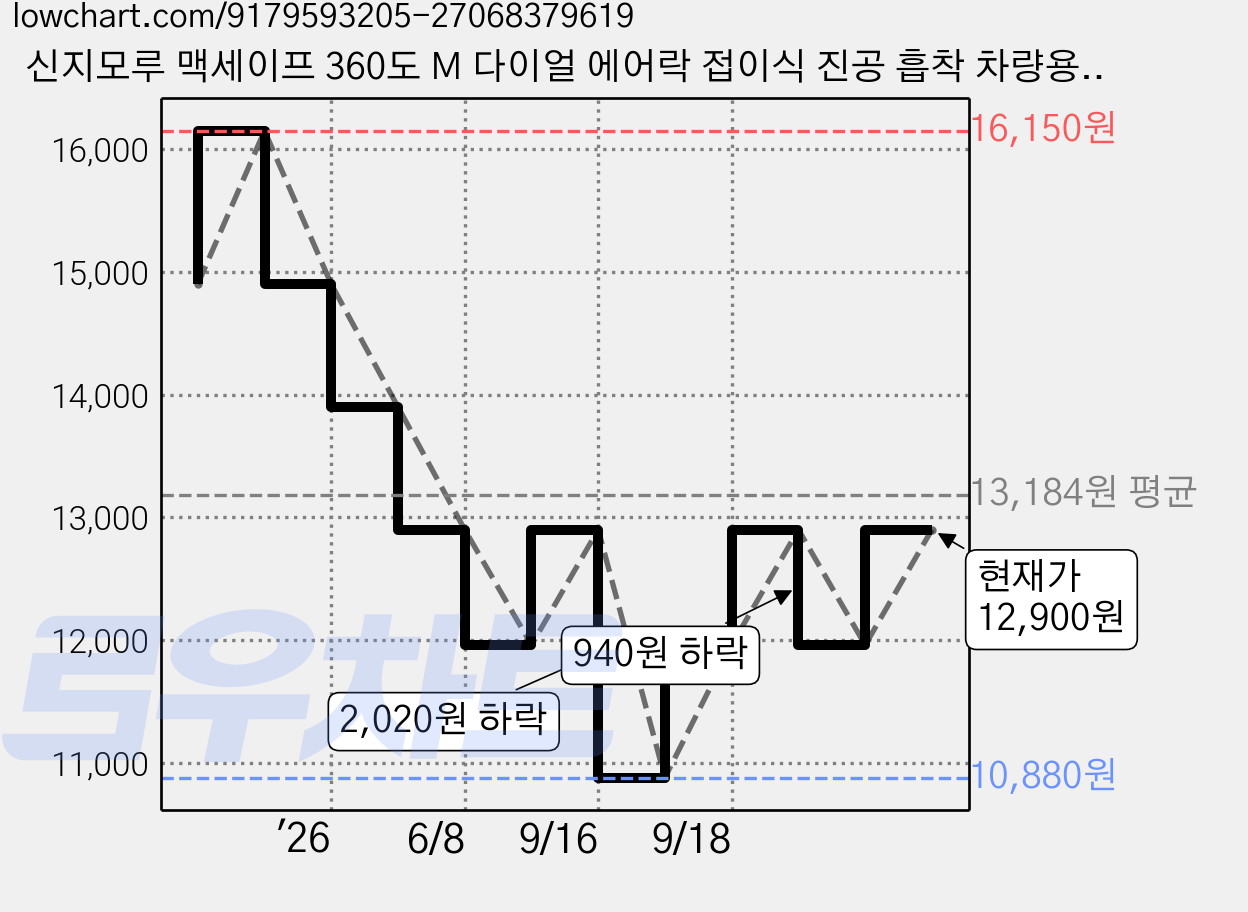 신지모루 맥세이프 360도 M 다이얼 에어락 접이식 진공 흡착 차량용 거치대, 1개, 블랙 가격 변동 차트, 현재가 11,960원, 관측 최저가 10,880원