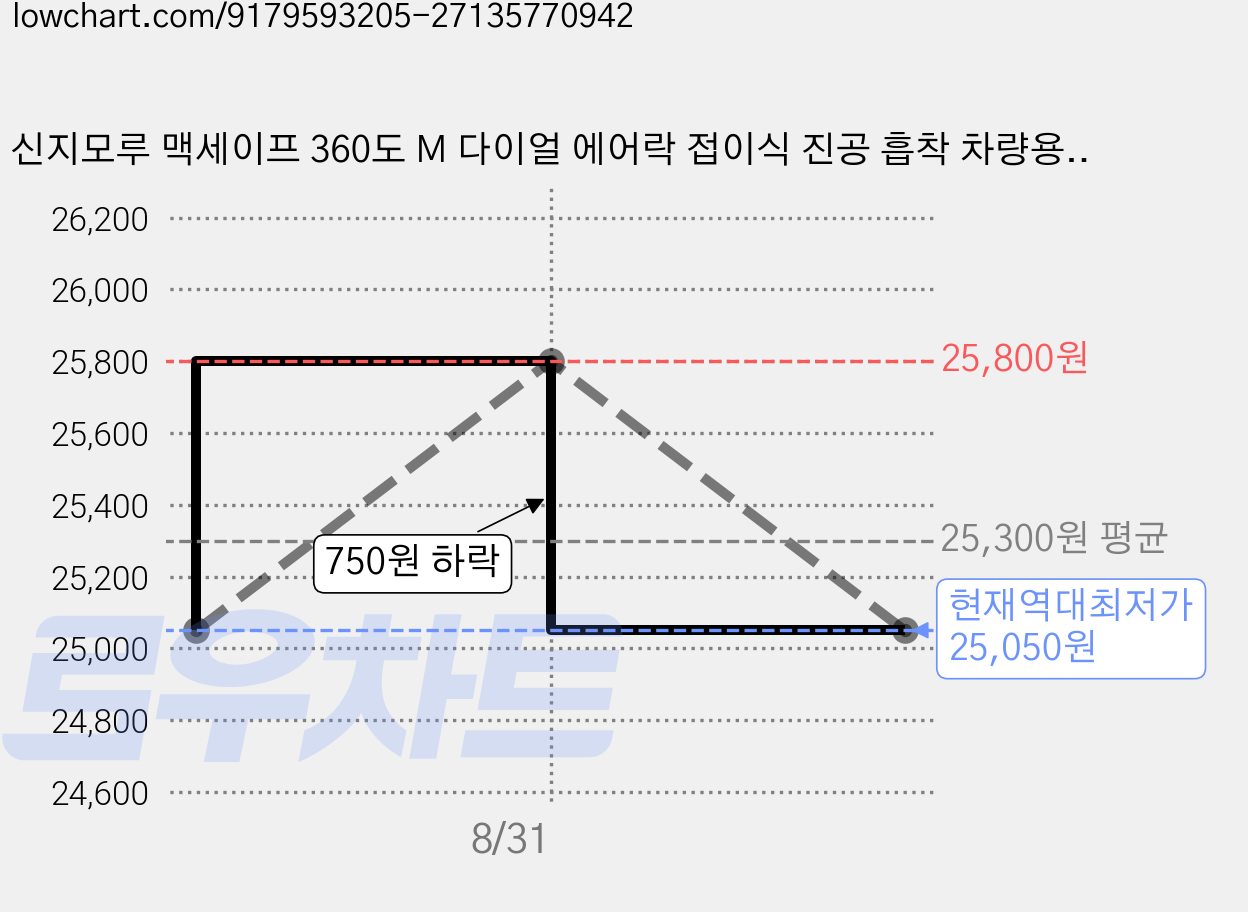신지모루 맥세이프 360도 M 다이얼 에어락 접이식 진공 흡착 차량용 거치대, 2개, 블랙 가격 변동 차트, 현재가 25,050원, 역대최저가