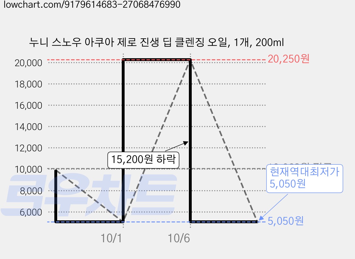 누니 스노우 아쿠아 제로 진생 딥 클렌징 오일, 1개, 200ml 가격 변동 차트, 현재가 5,050원, 역대최저가