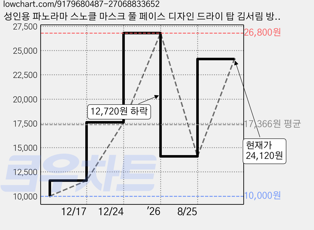 성인용 파노라마 스노클 마스크 풀 페이스 디자인 드라이 탑 김서림 방지 기능 수영 연습에 적합 스노클링 마스크, Blue 가격 변동 차트, 현재가 24,120원, 역대최저가