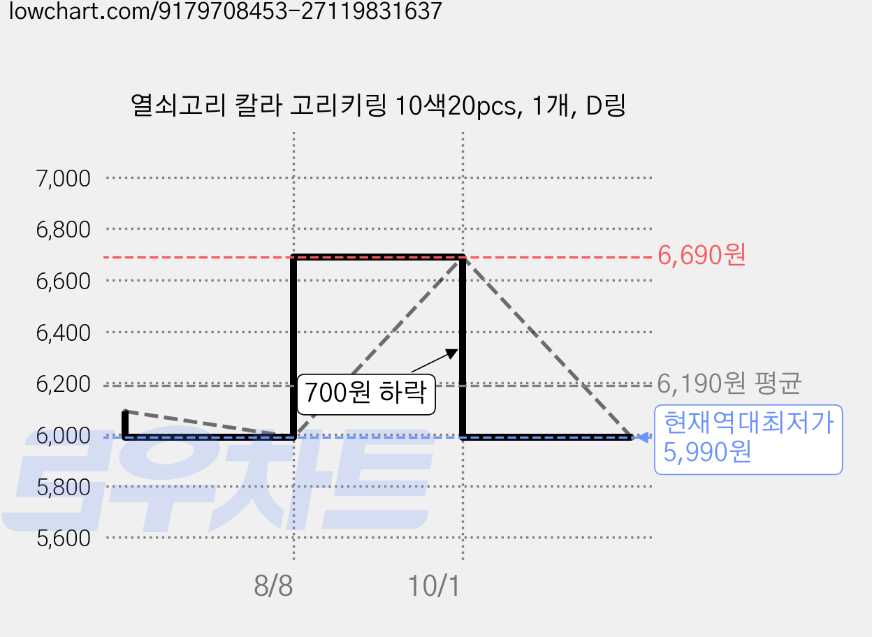 열쇠고리 칼라 고리키링 10색20pcs, 1개, D링 가격 변동 차트, 현재가 5,990원, 역대최저가
