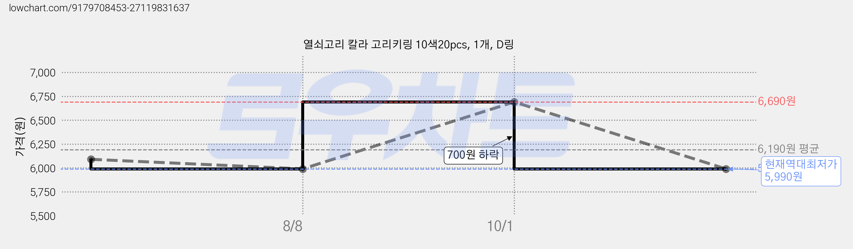 열쇠고리 칼라 고리키링 10색20pcs, 1개, D링 가격 변동 차트, 현재가 5,990원, 역대최저가