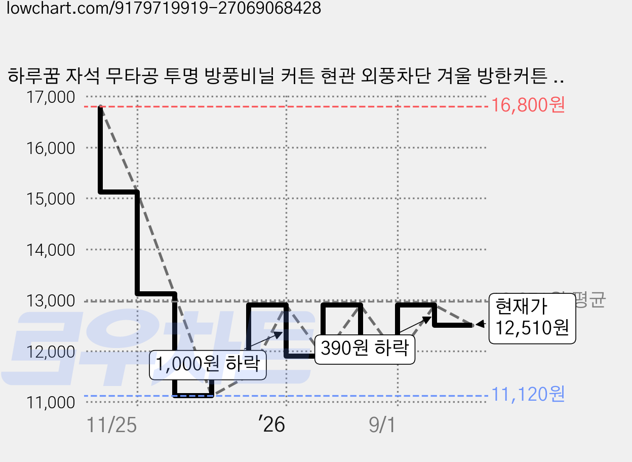 하루꿈 자석 무타공 투명 방풍비닐 커튼 현관 외풍차단 겨울 방한커튼 벨크로 바람막이 거실 분리 냉기차단 보온 커튼, 1개 가격 변동 차트, 현재가 12,510원, 관측 최저가 11,120원