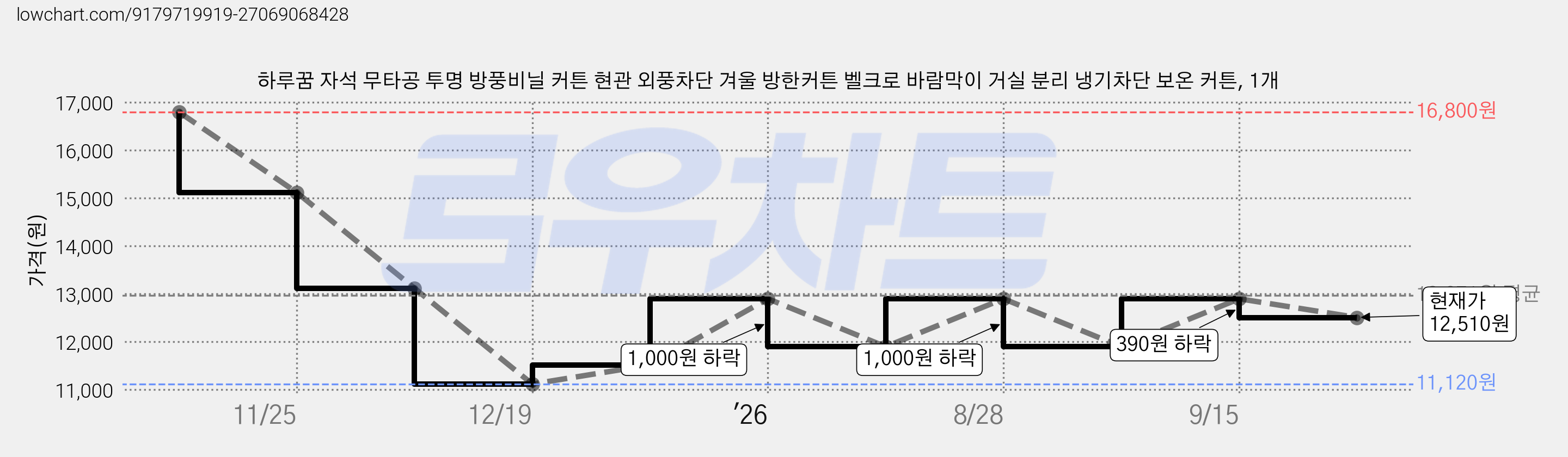 하루꿈 자석 무타공 투명 방풍비닐 커튼 현관 외풍차단 겨울 방한커튼 벨크로 바람막이 거실 분리 냉기차단 보온 커튼, 1개 가격 변동 차트, 현재가 12,510원, 관측 최저가 11,120원