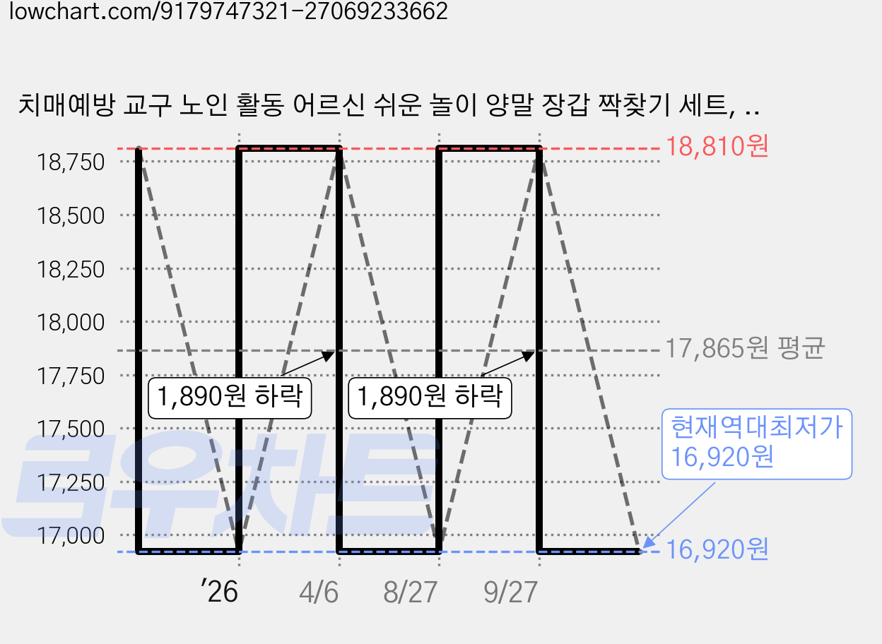 치매예방 교구 노인 활동 어르신 쉬운 놀이 양말 장갑 짝찾기 세트, 1개, 양말+장갑, 64피스 가격 변동 차트, 현재가 16,920원, 역대최저가