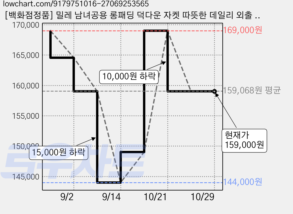 [백화점정품] 밀레 남녀공용 롱패딩 덕다운 자켓 따뜻한 데일리 외출 겨울 방한 방풍 80:20 가격 변동 차트, 현재가 159,000원, 관측 최저가 144,000원