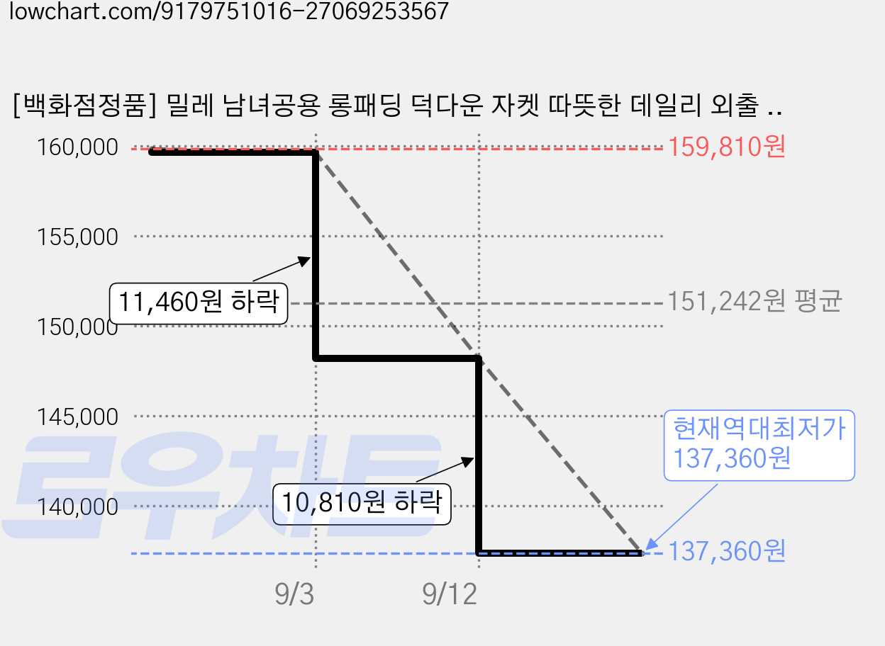 [백화점정품] 밀레 남녀공용 롱패딩 덕다운 자켓 따뜻한 데일리 외출 겨울 방한 방풍 80:20 가격 변동 차트, 현재가 137,360원, 역대최저가