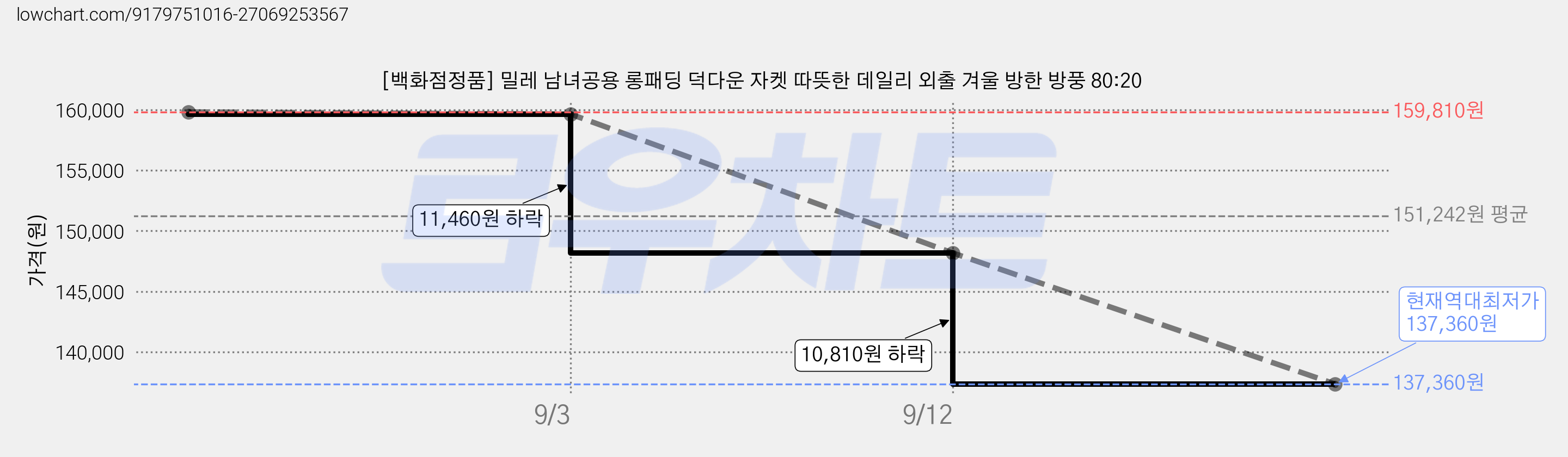 [백화점정품] 밀레 남녀공용 롱패딩 덕다운 자켓 따뜻한 데일리 외출 겨울 방한 방풍 80:20 가격 변동 차트, 현재가 137,360원, 역대최저가