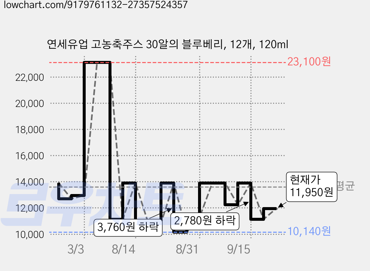 연세유업 고농축주스 30알의 블루베리, 12개, 120ml 가격 변동 차트, 현재가 11,950원, 관측 최저가 9,590원