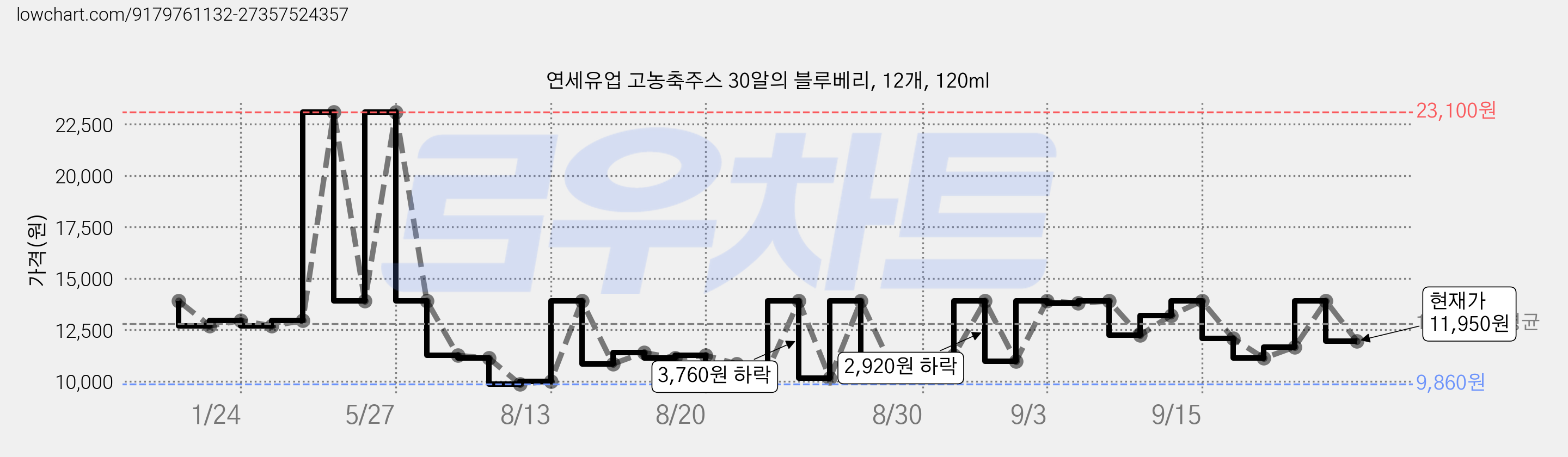 연세유업 고농축주스 30알의 블루베리, 12개, 120ml 가격 변동 차트, 현재가 11,950원, 관측 최저가 9,590원
