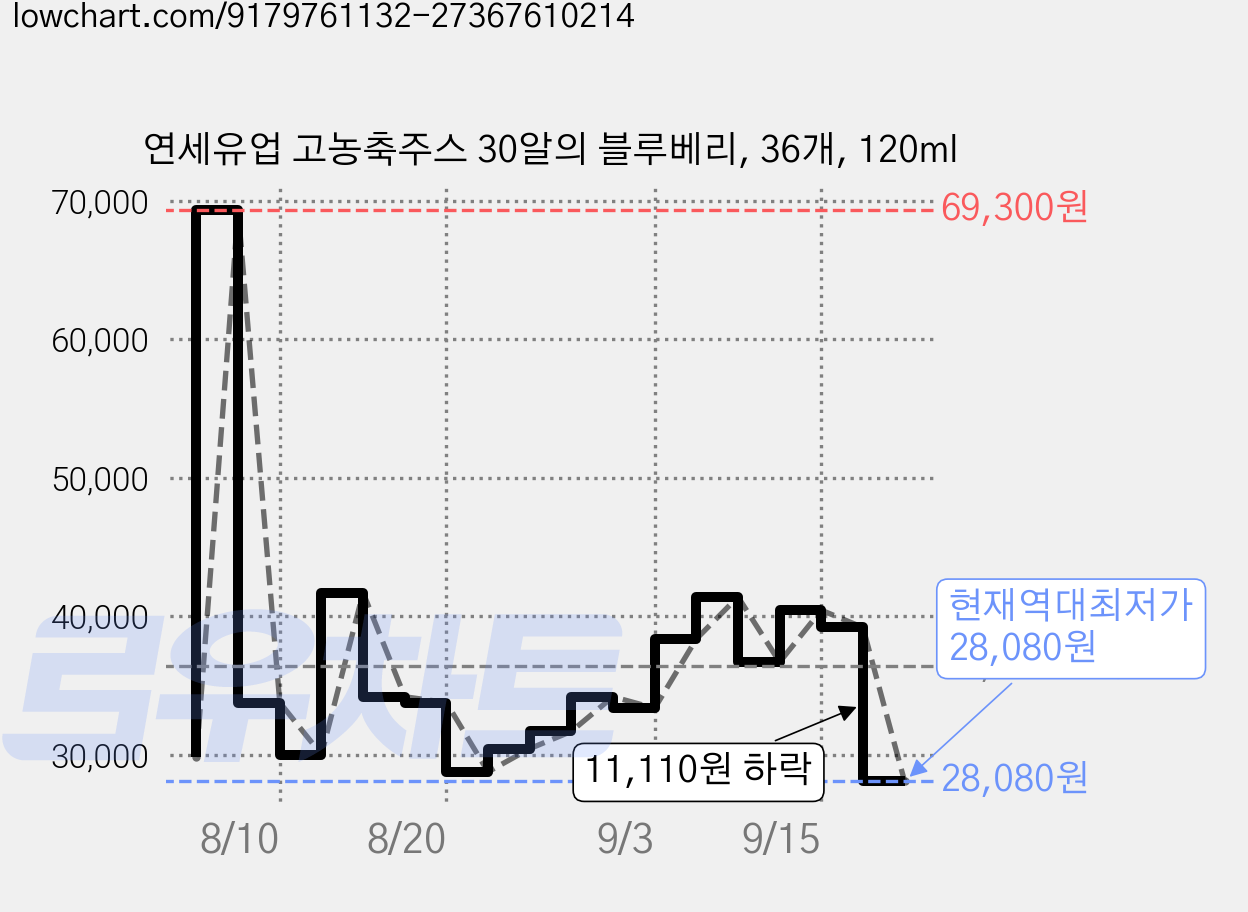 연세유업 고농축주스 30알의 블루베리, 36개, 120ml 가격 변동 차트, 현재가 28,080원, 역대최저가