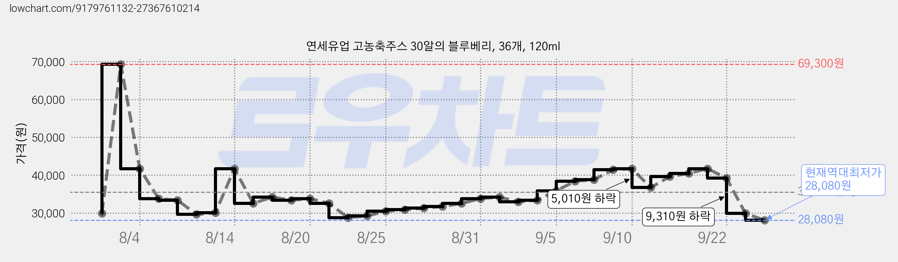 연세유업 고농축주스 30알의 블루베리, 36개, 120ml 가격 변동 차트, 현재가 28,080원, 역대최저가