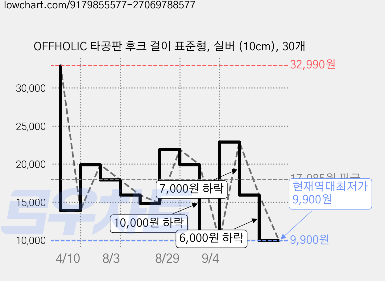 OFFHOLIC 타공판 후크 걸이 표준형, 실버 (10cm), 30개 가격 변동 차트, 현재가 9,900원, 역대최저가