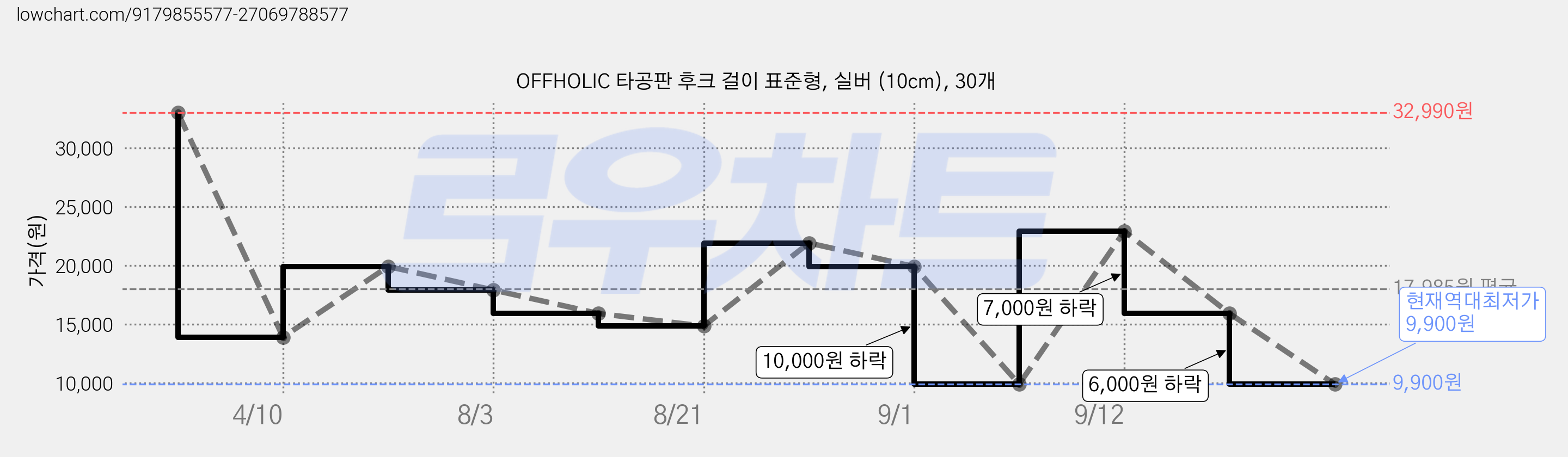 OFFHOLIC 타공판 후크 걸이 표준형, 실버 (10cm), 30개 가격 변동 차트, 현재가 9,900원, 역대최저가
