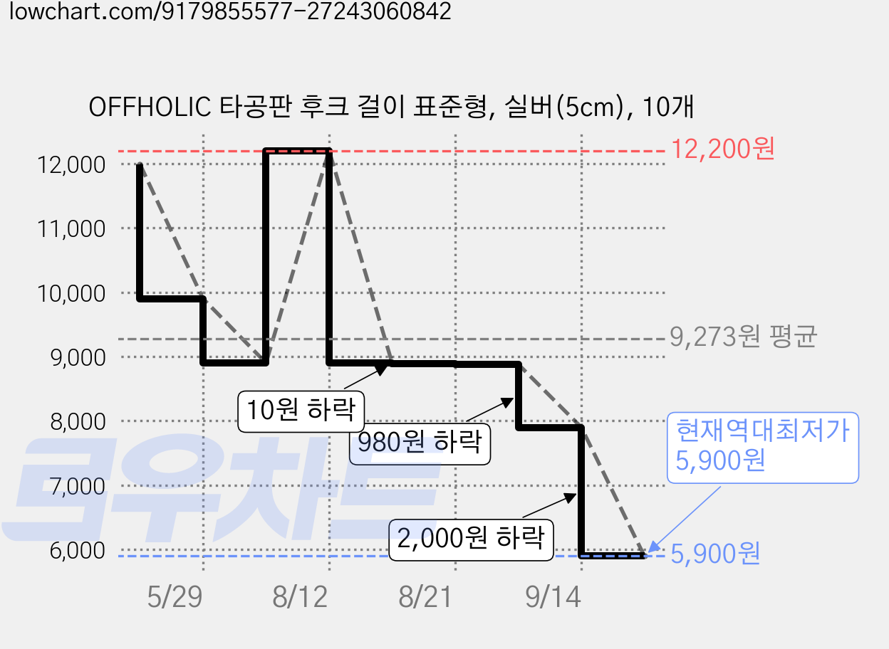OFFHOLIC 타공판 후크 걸이 표준형, 실버(5cm), 10개 가격 변동 차트, 현재가 5,900원, 역대최저가