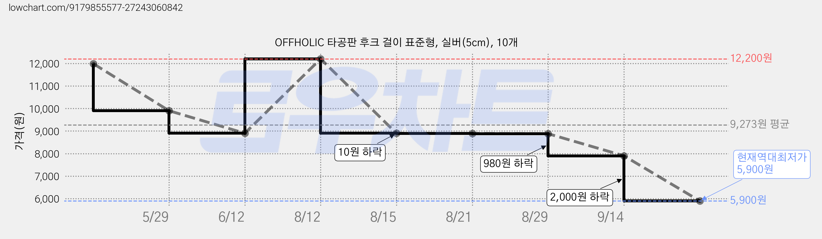 OFFHOLIC 타공판 후크 걸이 표준형, 실버(5cm), 10개 가격 변동 차트, 현재가 5,900원, 역대최저가