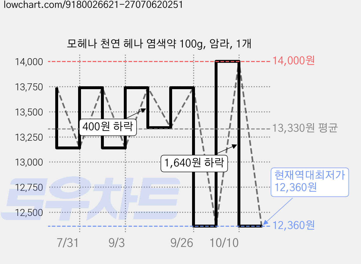 모헤나 천연 헤나 염색약 100g, 암라, 1개 가격 변동 차트, 현재가 12,360원, 역대최저가