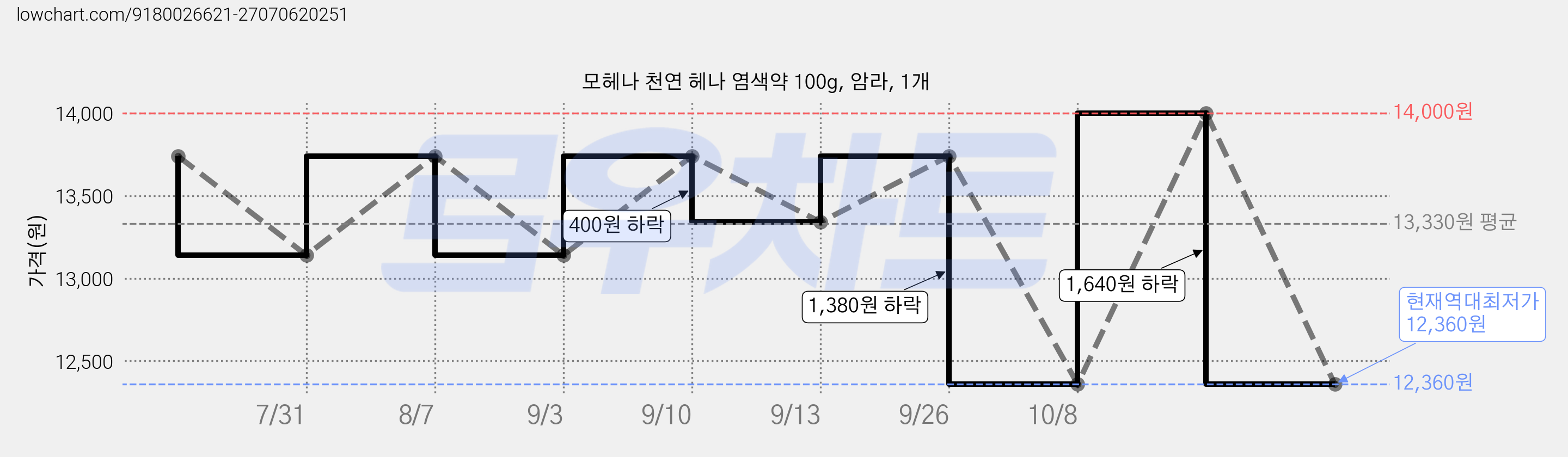 모헤나 천연 헤나 염색약 100g, 암라, 1개 가격 변동 차트, 현재가 12,360원, 역대최저가
