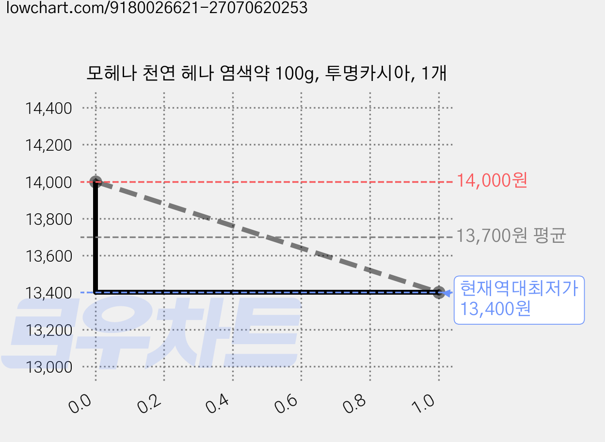 모헤나 천연 헤나 염색약 100g, 투명카시아, 1개 가격 변동 차트, 현재가 13,400원, 역대최저가