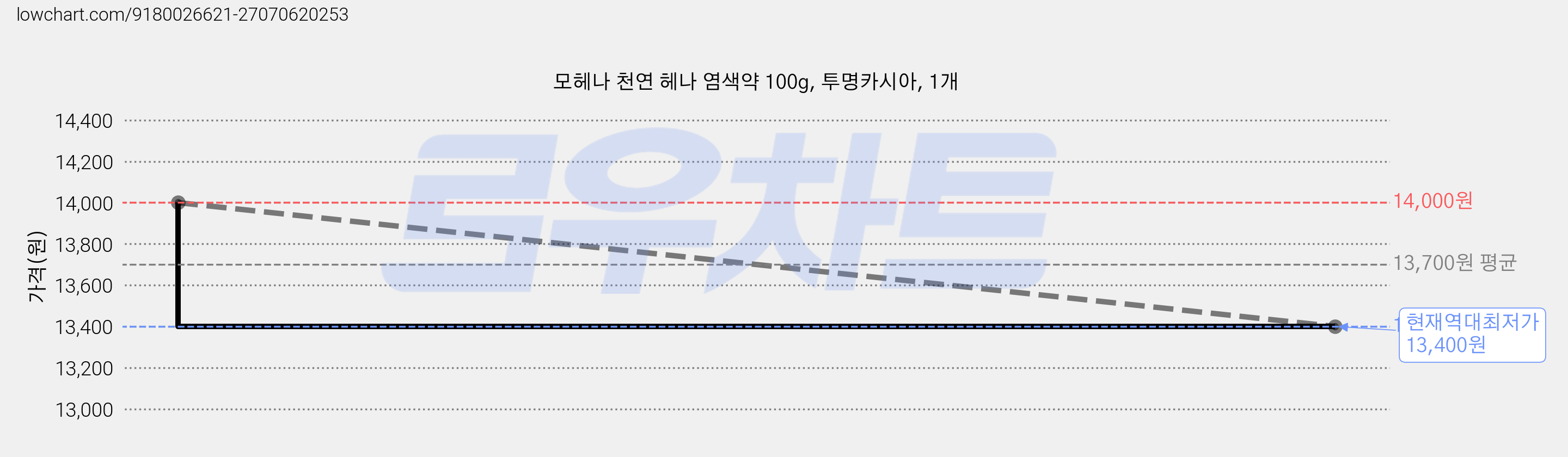 모헤나 천연 헤나 염색약 100g, 투명카시아, 1개 가격 변동 차트, 현재가 13,400원, 역대최저가