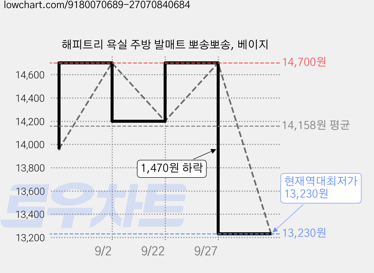 해피트리 욕실 주방 발매트 뽀송뽀송, 베이지 가격 변동 차트, 현재가 13,230원, 역대최저가