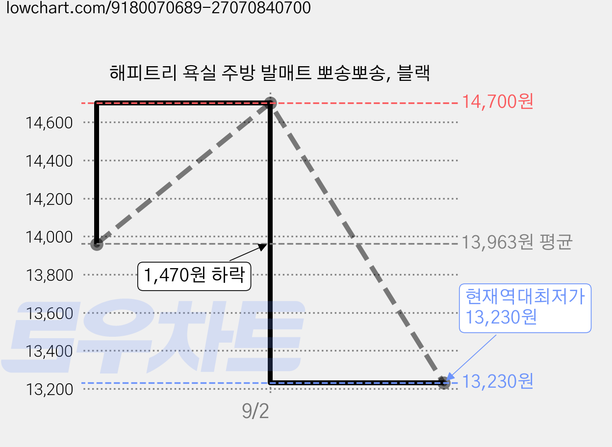 해피트리 욕실 주방 발매트 뽀송뽀송, 블랙 가격 변동 차트, 현재가 13,230원, 역대최저가