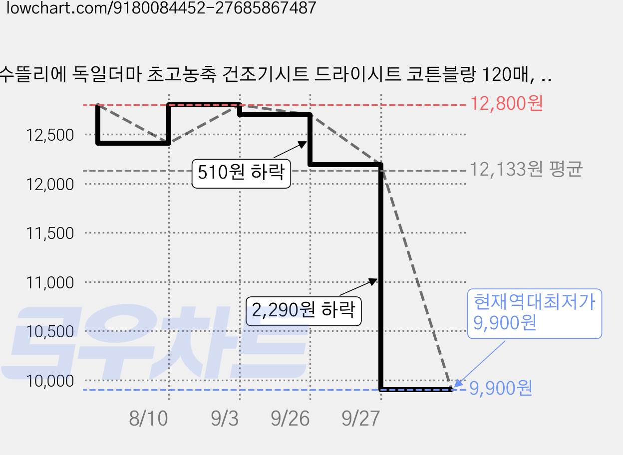 수뜰리에 독일더마 초고농축 건조기시트 드라이시트 코튼블랑 120매, 1개 가격 변동 차트, 현재가 9,900원, 역대최저가
