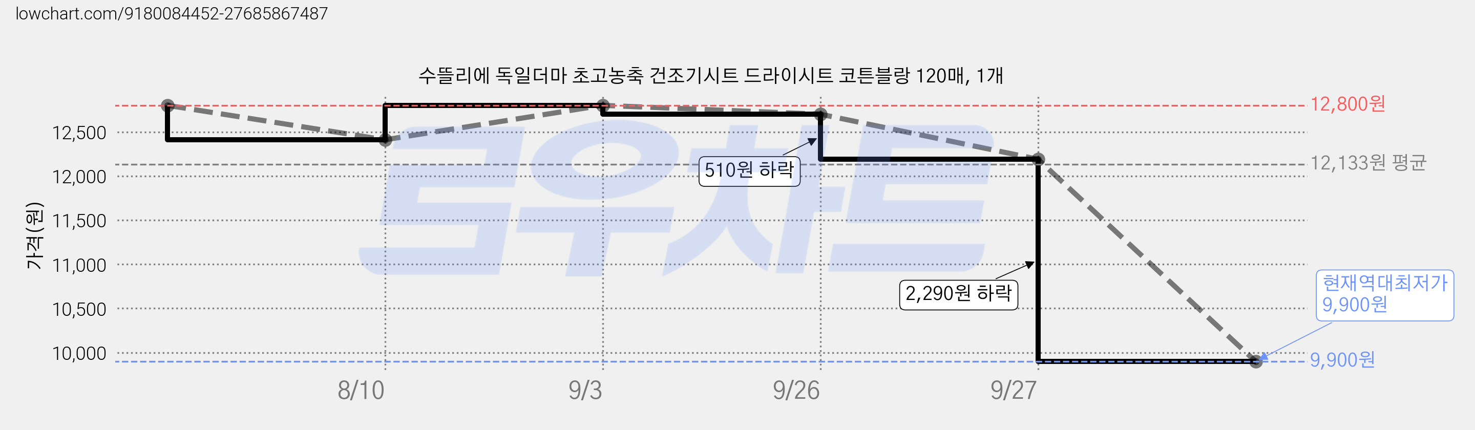 수뜰리에 독일더마 초고농축 건조기시트 드라이시트 코튼블랑 120매, 1개 가격 변동 차트, 현재가 9,900원, 역대최저가