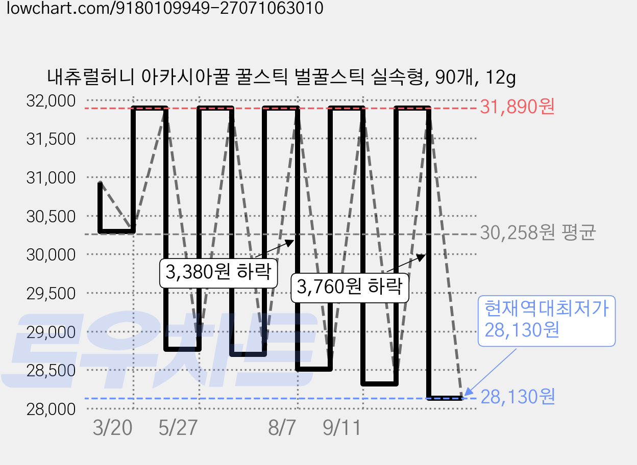 내츄럴허니 아카시아꿀 꿀스틱 벌꿀스틱 실속형, 90개, 12g 가격 변동 차트, 현재가 28,130원, 역대최저가